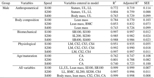 Table 2. Multiple linear regressions to determine the group of parameters (i.e., anthropometrical, body composition, biomechanical, physiological, age/