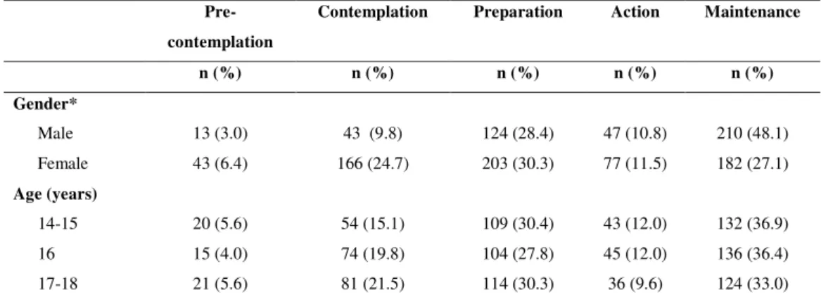 Table 1 shows the proportion of adolescents at each stage of change, broken down by gender and age