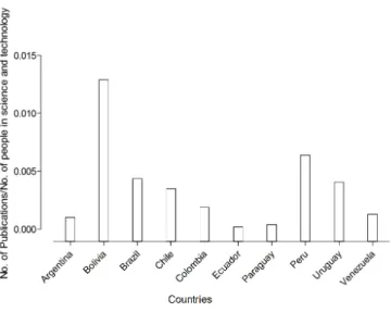 Figure 1. Distribution of the total number of publications in sports science by country with respect to people related to science and technology (2011).