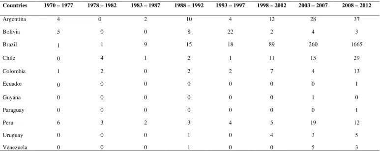 Table 2. Frequency and percentage of the most-studied topics in the sports science in South American countries from 1970 to 2012.