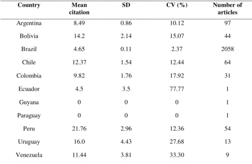 Table 4. Mean ± 1 standard deviation (SD) value of the number of citations per document, coefficient of variation (CV) and number of articles in ISI web.