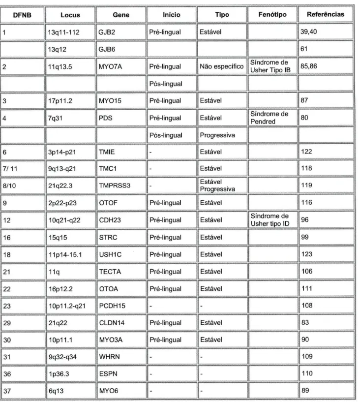 Tabela 1.4 Manifestações clínicas e genética molecular dos genes que causam Surdez  Não Sindrómica Autossómica Recessiva 