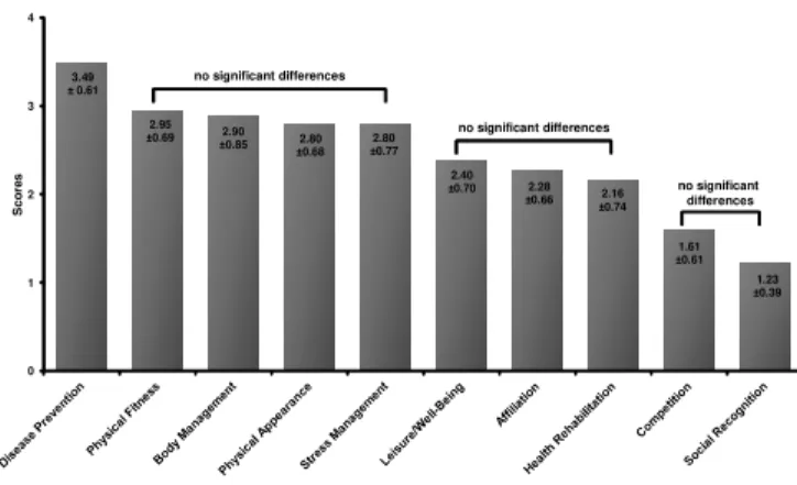 Figure 1 shows the values of motivational factors for exercise reported by university students