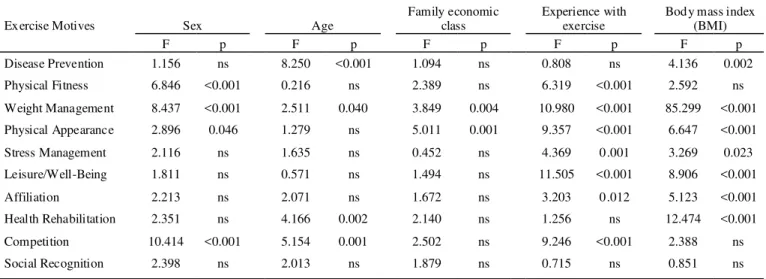 Table 1. Univariate variance analysis of motivational factors for exercise according to sex, age, family economic class, experience with exercise and body mass index (BMI) of university students 1 .