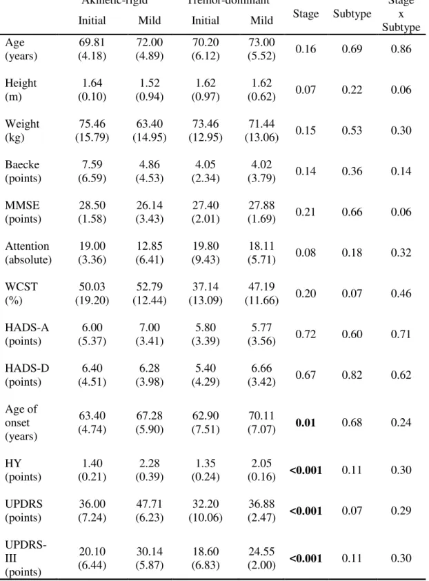 Table 1. Anthropometric, cognitive and clinical variables.