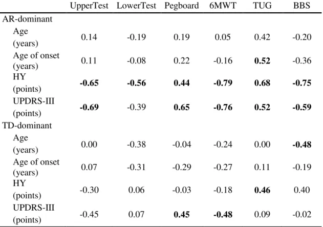 Table 2. Correlation coefficients between clinical outcomes and performance of functional capacity tests.