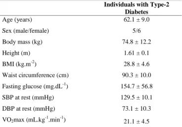 Table 1 presents the main characteristics of the sample regarding anthropometry, body composition, fasting glucose and BP.