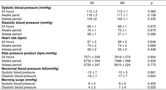 Table 2. Ambulatory responses after resistance exercise performed with 30 seconds of rest interval (I30) and  90 seconds of rest interval (I90)