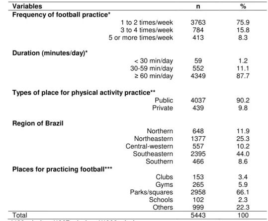 Table 2. Description of the proportion of the subjects who practiced football (n= 5.443)