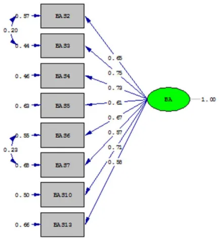 Figure 1. A graphic model of the unidimensional model of the Brazilian version of the BAS for the older adults.
