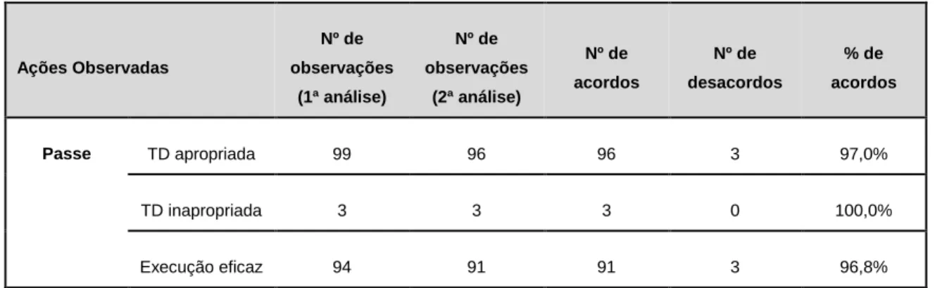 Tabela 8. Ações observadas (tomada de decisão e execução) entre as duas análises no  teste da fiabilidade intraobservador, número de acordos, desacordos e percentagem de 