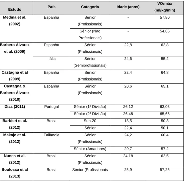 Tabela 4. Estudos que analisaram o consumo de oxigénio em atletas de futsal 