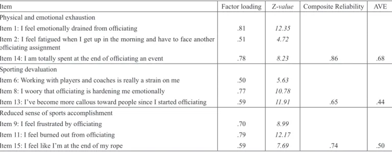 Table 1. Factor loadings, Z-values, composite reliability, and Average Variance Extracted (AVE) for the irst-order constructs.