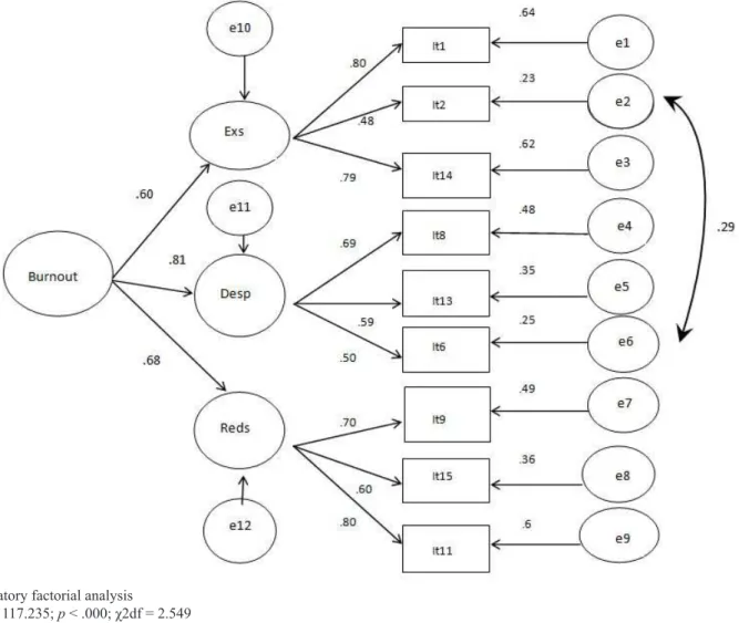 Figure 1. Structural model showing the factorial and individual reliability of items for each factor, as well as correlations among the factors.