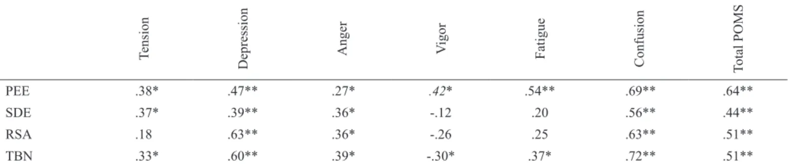 Table 5. Pearson’s correlation of the subscales and the total burnout with six mood states and the total POMS.