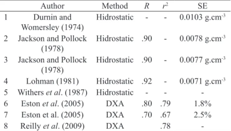 Table 1. Equations in the literature to predict body fat (author, method,  equation, correlation coeficient, coeficient of determination,  standard  error of estimate) the statistics were reported in the original studies.