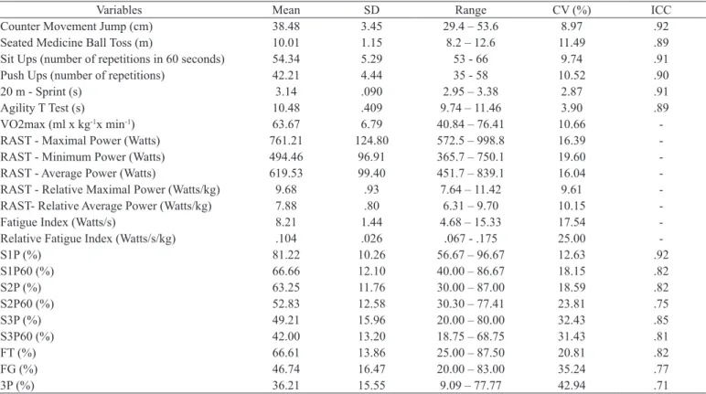 Table 2.  Mean, standard deviation (SD), range, coeficient of variation (CV%) and interclass correlation coeficient (ICC) for physical performance  measurement and basketball shooting accuracy of the perimeter basketball players (n= 38).