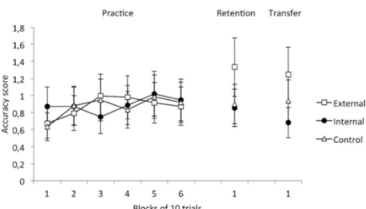 Figure 2. Accuracy scores of the external focus, internal focus, and  control groups during practice, retention, and transfer
