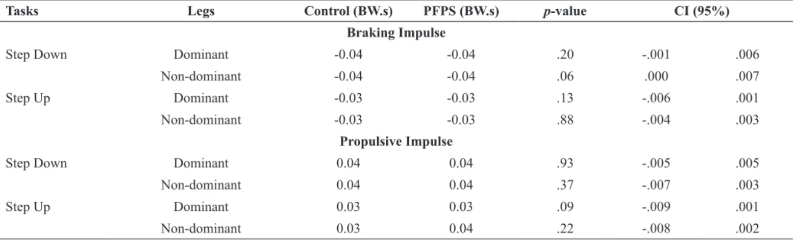 Table 3. Mean anterior-posterior impulse (braking and propulsive) for control and patellofemoral pain syndrome (PFPS) groups for both walking  down and up tasks when using dominant and non-dominant limbs as the leading limb.