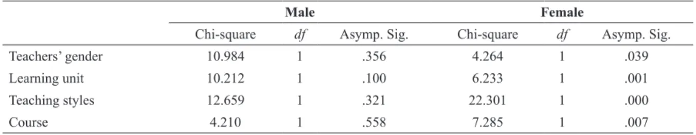 Table 6. Descriptive analysis of order of priority/student’s gender.