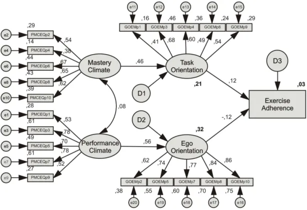 Figure 1. Structural equation model which consider the effect of AGT variables on exercise adherence.