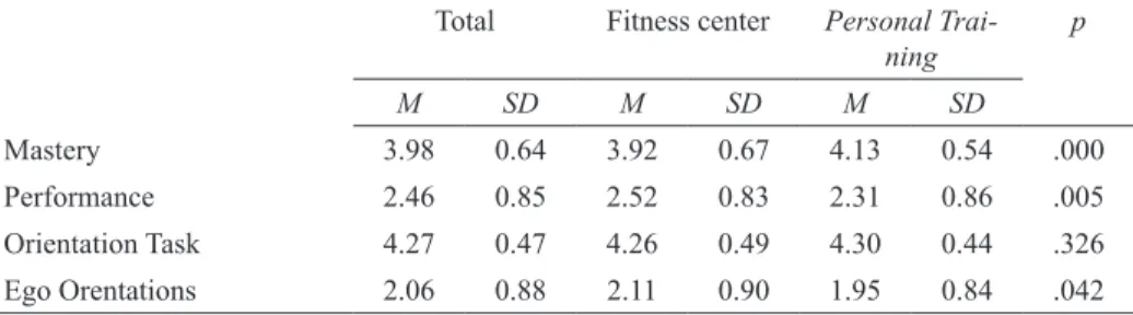 Table 5. Comparative analysis of motivational factors for physical activity between genders exercising in itness centers or with personal trainers.