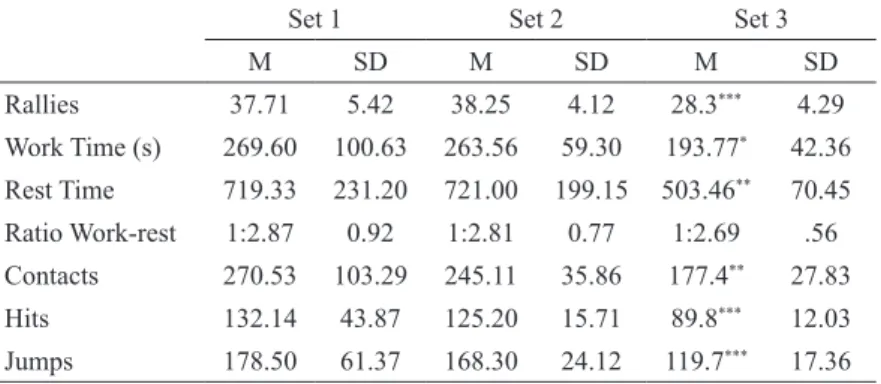 Table 4. Differences between sets in work time, rest time, ratio work-rest, contacts, hits, and jumps in men’s beach volleyball.