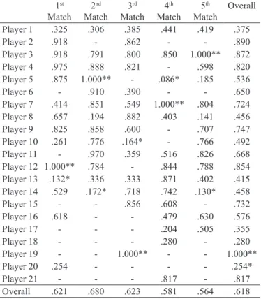 Table 3. Scaled connectivity values for all matches.