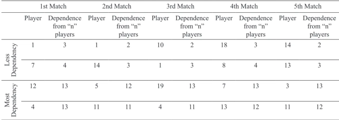 Table 6. Least and most dependency of players from the teammates.