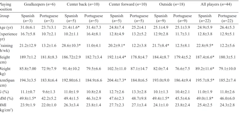 Table 2 shows the means plus standard deviations values  regarding  the  somatotype  components  of  the  Spanish  and  Portuguese  waterpolo  players,  for  the  whole  team  and  by  specialized playing position; this information is complemented  by the 