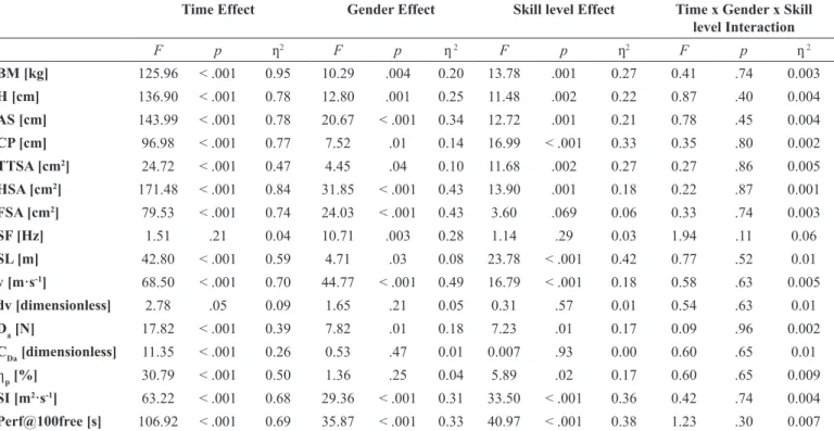 Table 1. Data variation (ANOVA 3-way) during the two competitive seasons for total group of swimmers.