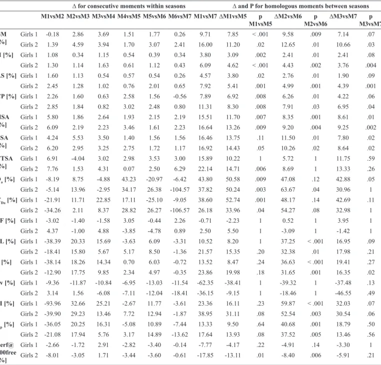 Table 2B. Intra-individual differences (%) between consecutive and homologous moments for girls (1: high-skill level vs 2: average-skill level)