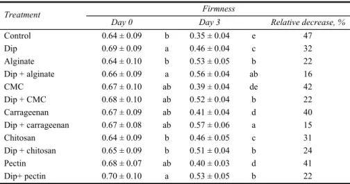 Table 1  Effects of different chemical dips and edible coatings on firmness of fresh-cut banana  after three days of storage at 5°C 