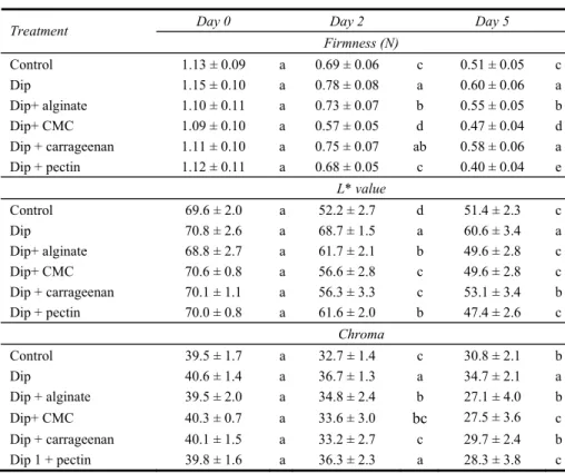 Table 2 shows that firmness of untreated banana slices decreased significantly during  five days of storage, showing a substantial softening of 54%