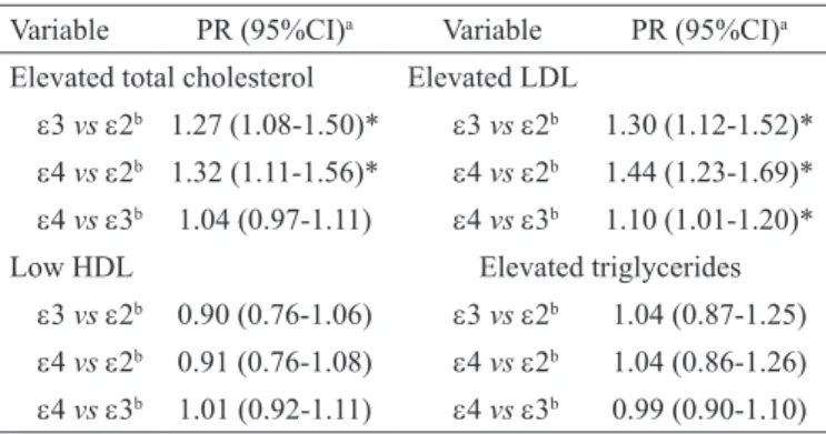 Table 2. Association between APOE alleles and elevated serum lipemia.