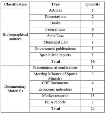 Figure 1. Bibliographical sources and materials.
