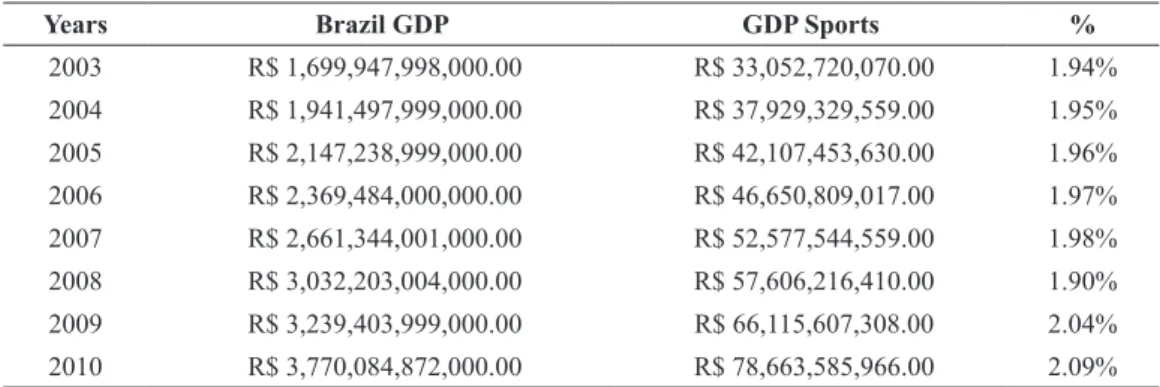 Table 4. Share of income of clubs X Brazil GDP.