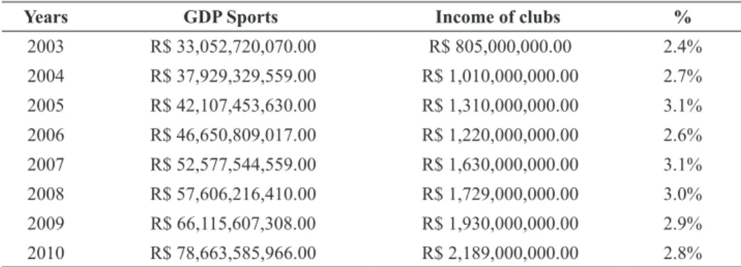 Table 4 compares the clubs’ revenues against Brazilian GDP,  despite the modest level of participation rates, 0.070% in 2012,  and the lowest mark of 0.047% in 2003, these values show a  slight growth in the participation level among the indicators,  espec