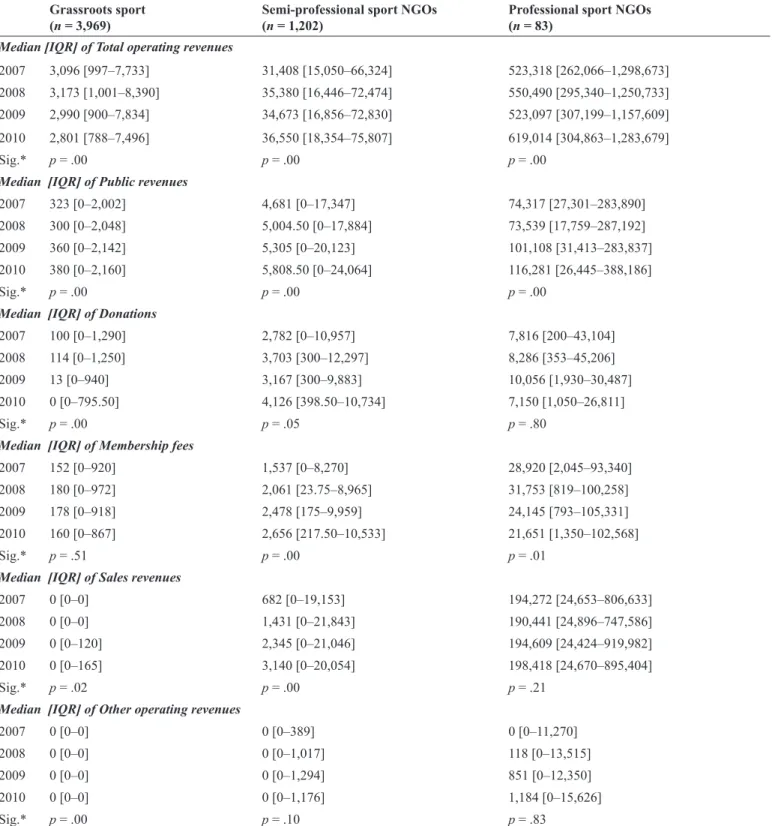 Table 1. Medians and interquartile range (IQR) of operating revenues of three different types of sport NGOs.