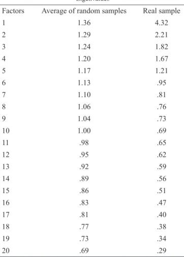 Table 2. Eigenvalues comparison between real and dummy data. 