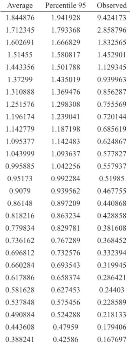 Figure 3. Eigenvalues generated randomly and observed for the CSAI-2 (n = 172).