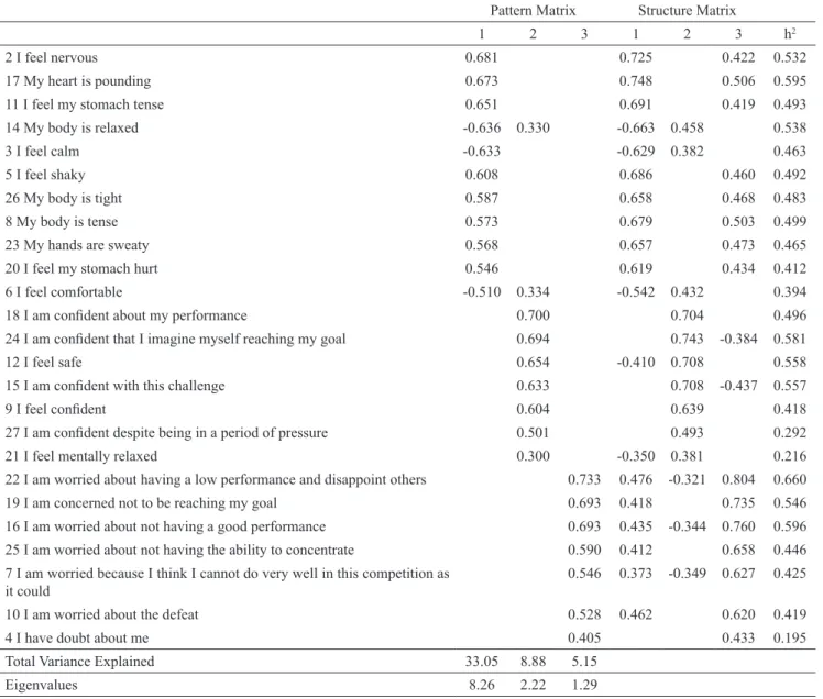 Table 3. Pattern and structural matrix. h2. eigenvalues and explained variance found by the analysis of principal axes