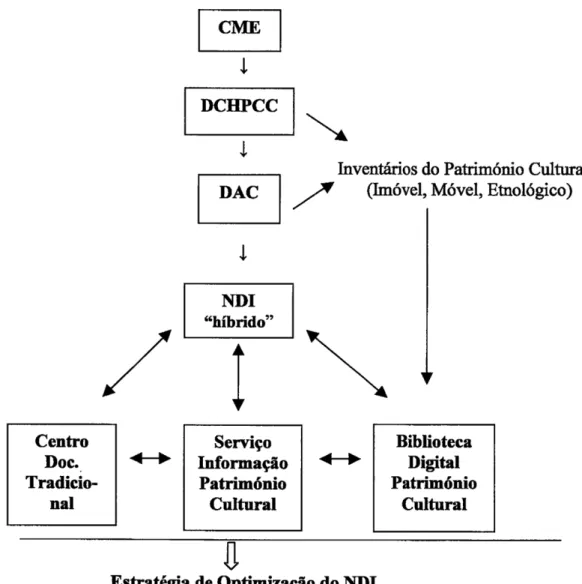 Fig.  5  -  Proposta de Estrutura  Organizacional  do  NDUCME