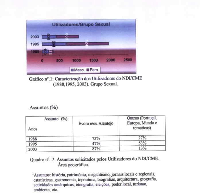 Gráfico  no.1:  Carafftsrizaç-aí)  dos  Utilizadores  do  NDUCME (1988,1995,  2003).  GruPo  Ssnral.