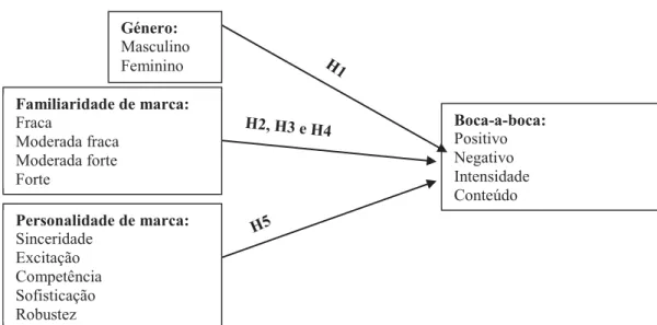 Figura 3. Modelo conceptual. 