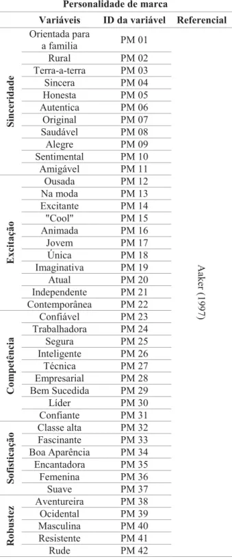 Tabela 2. Origem e identificação das frases e variáveis da personalidade de marca. 
