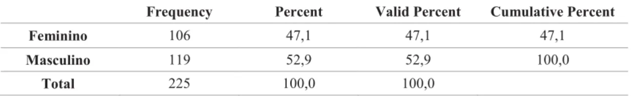 Tabela 4. Distribuição de frequência por género. 