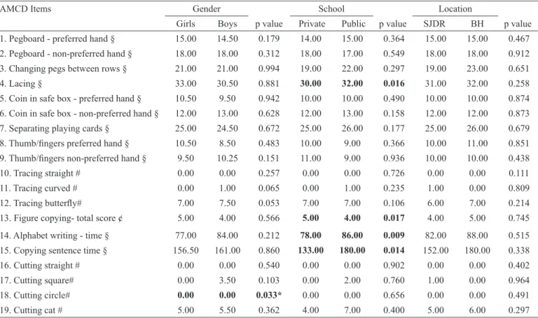 Table 1: Medians and comparison by gender, type school and location for the AMCD: Coordination and manual dexterity quantitative items