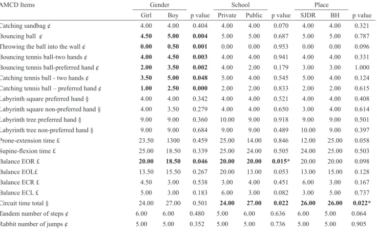 Table 2: Medians and comparison by gender, type school and location for the AMCD:  Bilateral coordination and motor planning quantitative items