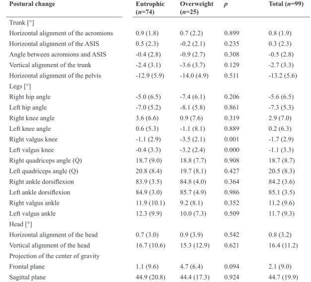 Table 3. Results in degrees of quantitative postural evaluation of the trunk, legs, head and projection of the center of gravity for the different  groups [mean (SD)].